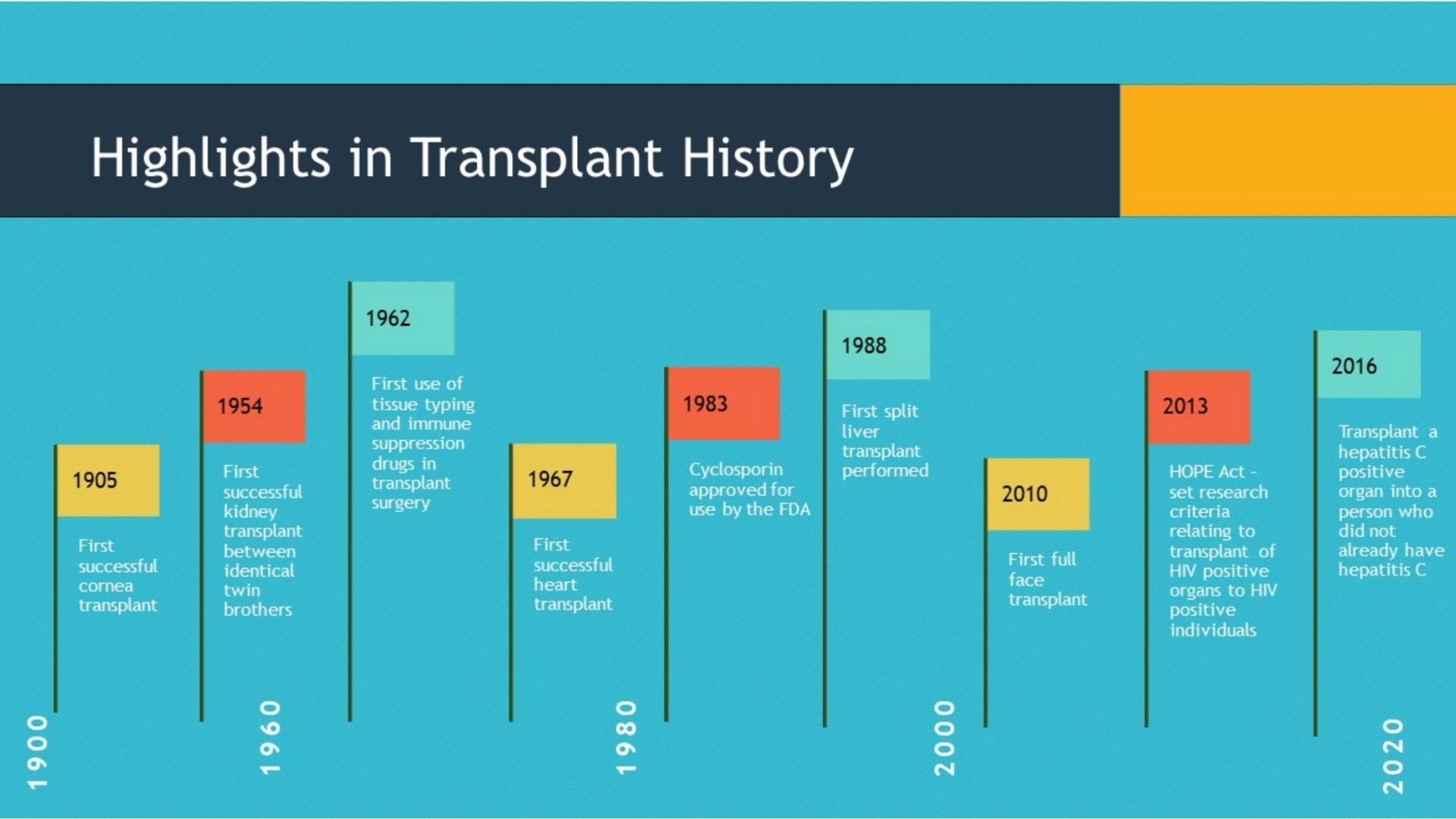 Transplant Timeline